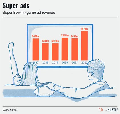 Fox crosses the goal line on Super Bowl ads